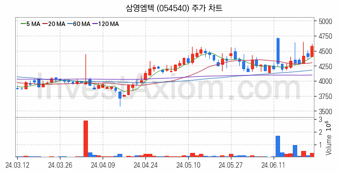 조선기자재 관련주 삼영엠텍 주식 종목의 분석 시점 기준 최근 일봉 차트