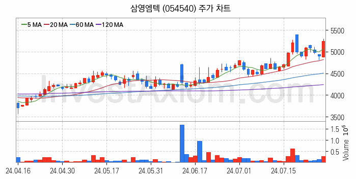 조선기자재 관련주 삼영엠텍 주식 종목의 분석 시점 기준 최근 일봉 차트