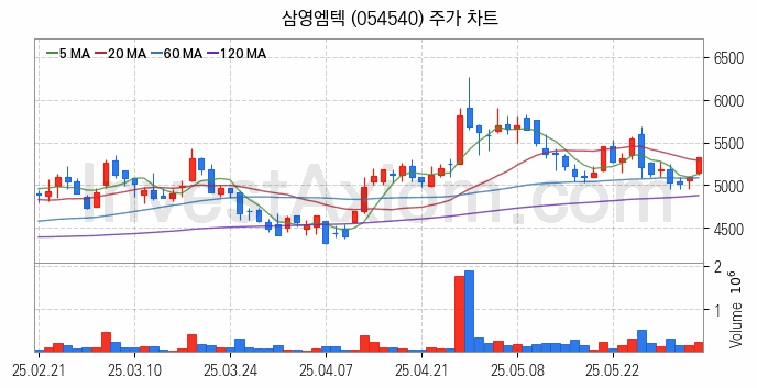 조선기자재 관련주 삼영엠텍 주식 종목의 분석 시점 기준 최근 일봉 차트
