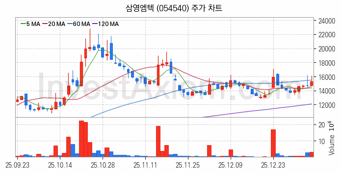 조선기자재 관련주 삼영엠텍 주식 종목의 분석 시점 기준 최근 일봉 차트