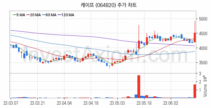 조선기자재 관련주 케이프 주식 종목의 분석 시점 기준 최근 일봉 차트