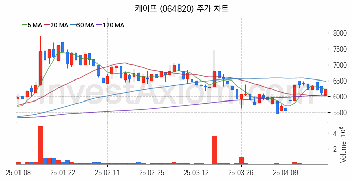 조선기자재 관련주 케이프 주식 종목의 분석 시점 기준 최근 일봉 차트