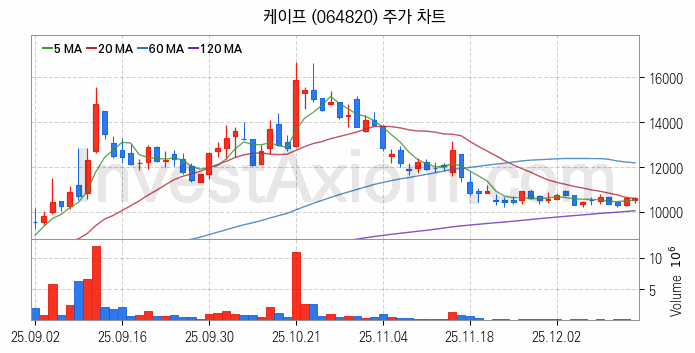 조선기자재 관련주 케이프 주식 종목의 분석 시점 기준 최근 일봉 차트
