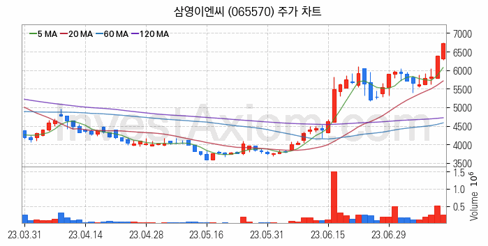 조선기자재 관련주 삼영이엔씨 주식 종목의 분석 시점 기준 최근 일봉 차트