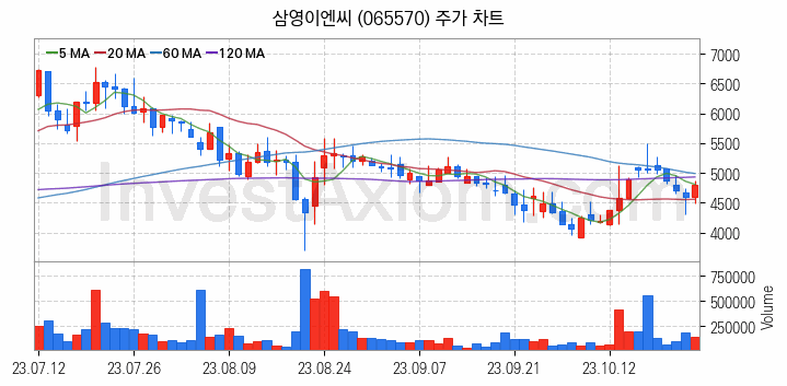 조선기자재 관련주 삼영이엔씨 주식 종목의 분석 시점 기준 최근 일봉 차트