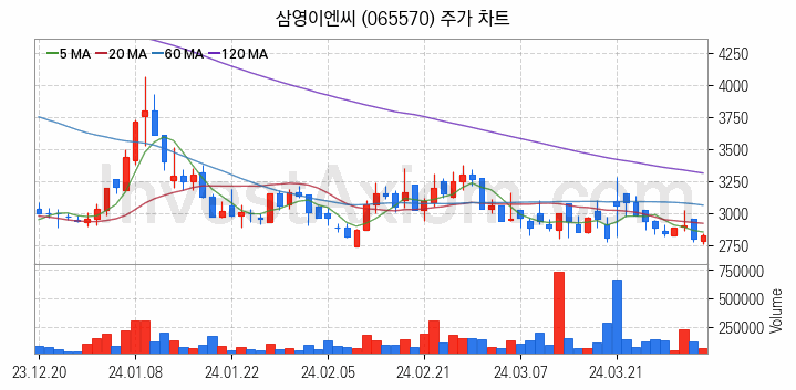 조선기자재 관련주 삼영이엔씨 주식 종목의 분석 시점 기준 최근 일봉 차트