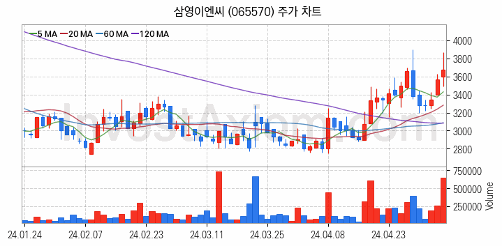 조선기자재 관련주 삼영이엔씨 주식 종목의 분석 시점 기준 최근 일봉 차트