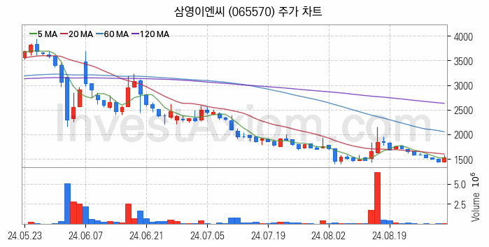 조선기자재 관련주 삼영이엔씨 주식 종목의 분석 시점 기준 최근 일봉 차트