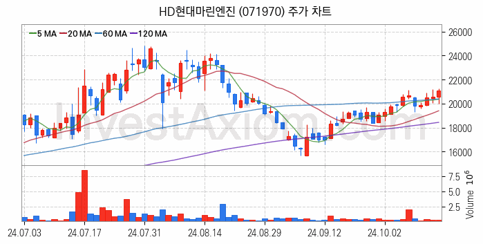 조선기자재 관련주 HD현대마린엔진 주식 종목의 분석 시점 기준 최근 일봉 차트