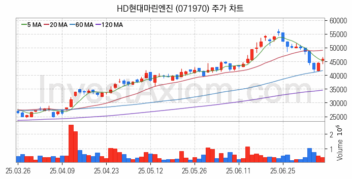 조선기자재 관련주 HD현대마린엔진 주식 종목의 분석 시점 기준 최근 일봉 차트