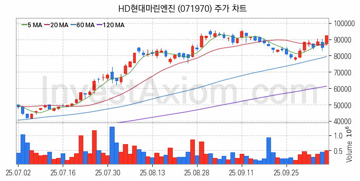 조선기자재 관련주 HD현대마린엔진 주식 종목의 분석 시점 기준 최근 일봉 차트