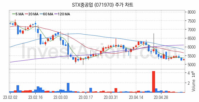 조선기자재 관련주 STX중공업 주식 종목의 분석 시점 기준 최근 일봉 차트