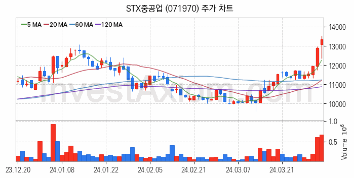 조선기자재 관련주 STX중공업 주식 종목의 분석 시점 기준 최근 일봉 차트