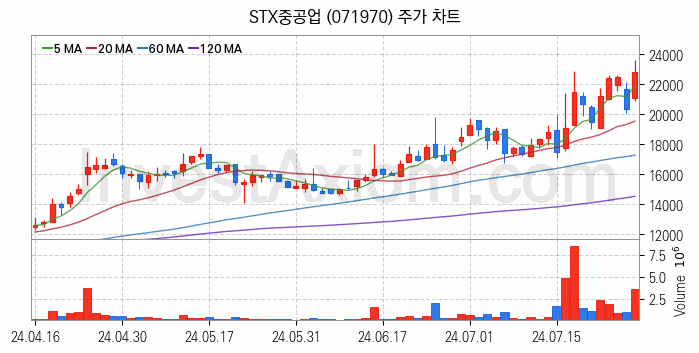 조선기자재 관련주 STX중공업 주식 종목의 분석 시점 기준 최근 일봉 차트