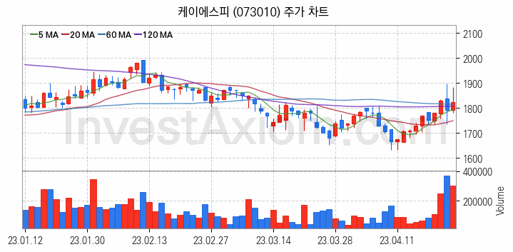 조선기자재 관련주 케이에스피 주식 종목의 분석 시점 기준 최근 일봉 차트