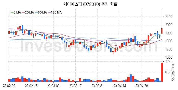 조선기자재 관련주 케이에스피 주식 종목의 분석 시점 기준 최근 일봉 차트