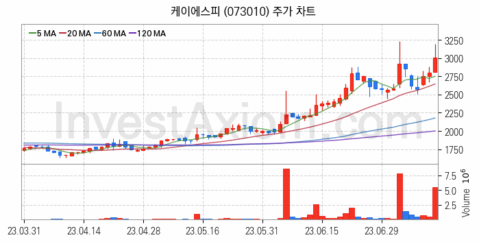 조선기자재 관련주 케이에스피 주식 종목의 분석 시점 기준 최근 일봉 차트