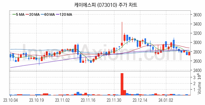 조선기자재 관련주 케이에스피 주식 종목의 분석 시점 기준 최근 일봉 차트