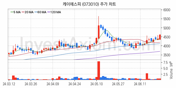 조선기자재 관련주 케이에스피 주식 종목의 분석 시점 기준 최근 일봉 차트