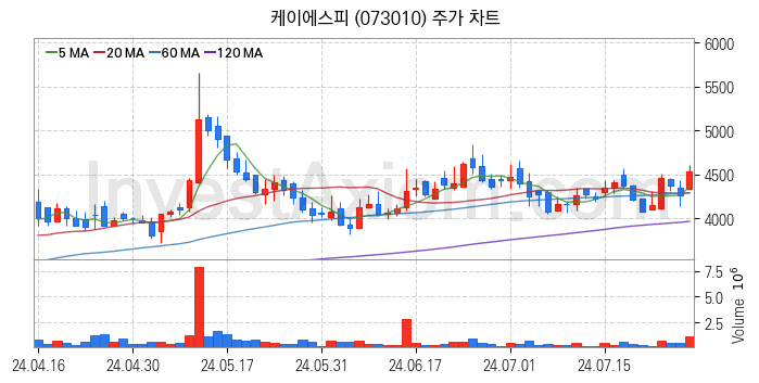 조선기자재 관련주 케이에스피 주식 종목의 분석 시점 기준 최근 일봉 차트