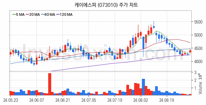 조선기자재 관련주 케이에스피 주식 종목의 분석 시점 기준 최근 일봉 차트