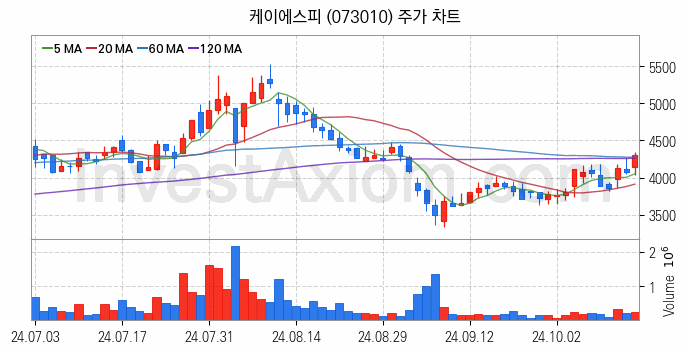 조선기자재 관련주 케이에스피 주식 종목의 분석 시점 기준 최근 일봉 차트