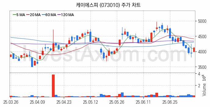 조선기자재 관련주 케이에스피 주식 종목의 분석 시점 기준 최근 일봉 차트