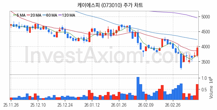 조선기자재 관련주 케이에스피 주식 종목의 분석 시점 기준 최근 일봉 차트