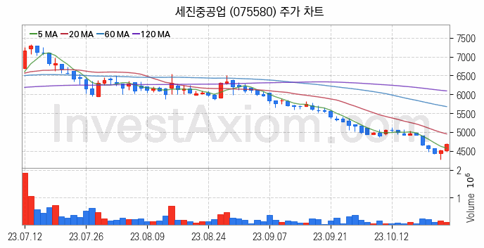 조선기자재 관련주 세진중공업 주식 종목의 분석 시점 기준 최근 일봉 차트