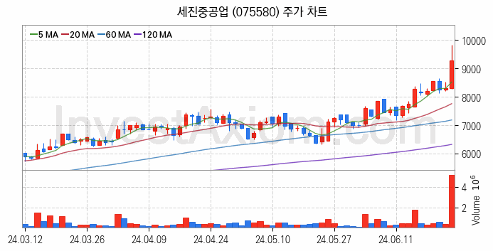 조선기자재 관련주 세진중공업 주식 종목의 분석 시점 기준 최근 일봉 차트