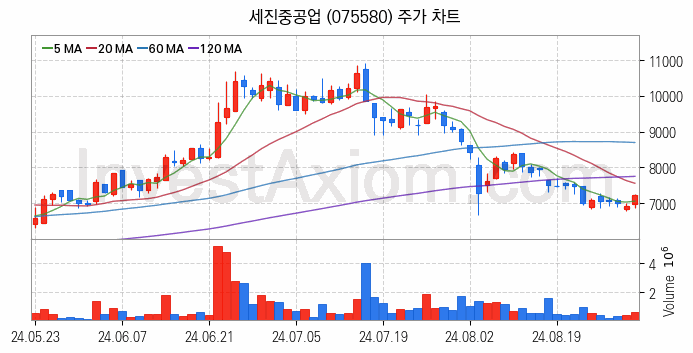 조선기자재 관련주 세진중공업 주식 종목의 분석 시점 기준 최근 일봉 차트