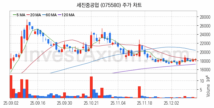조선기자재 관련주 세진중공업 주식 종목의 분석 시점 기준 최근 일봉 차트