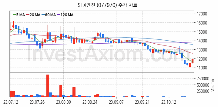 조선기자재 관련주 STX엔진 주식 종목의 분석 시점 기준 최근 일봉 차트