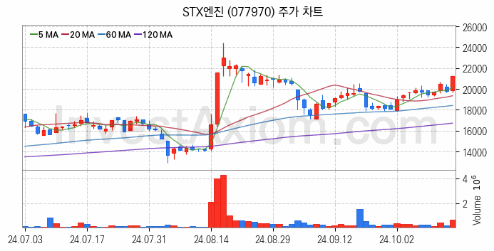 조선기자재 관련주 STX엔진 주식 종목의 분석 시점 기준 최근 일봉 차트