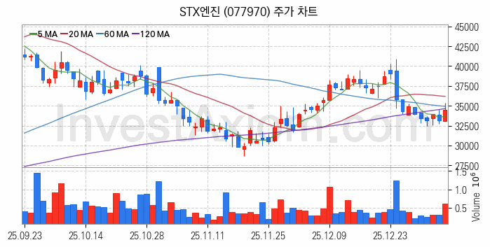 조선기자재 관련주 STX엔진 주식 종목의 분석 시점 기준 최근 일봉 차트