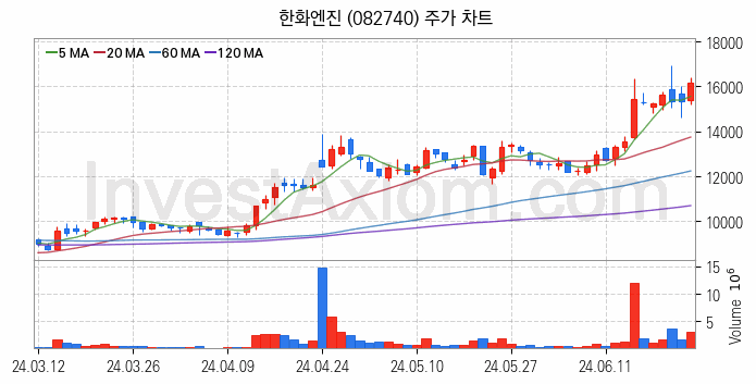 조선기자재 관련주 한화엔진 주식 종목의 분석 시점 기준 최근 일봉 차트