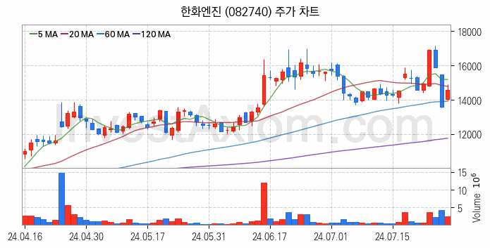 조선기자재 관련주 한화엔진 주식 종목의 분석 시점 기준 최근 일봉 차트