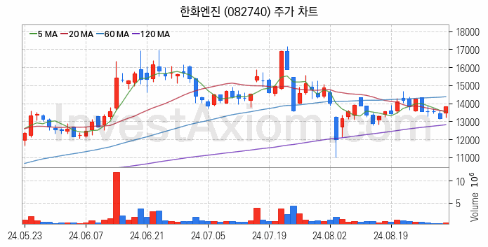 조선기자재 관련주 한화엔진 주식 종목의 분석 시점 기준 최근 일봉 차트