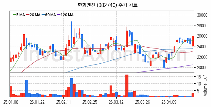 조선기자재 관련주 한화엔진 주식 종목의 분석 시점 기준 최근 일봉 차트
