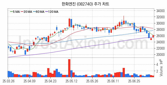 조선기자재 관련주 한화엔진 주식 종목의 분석 시점 기준 최근 일봉 차트