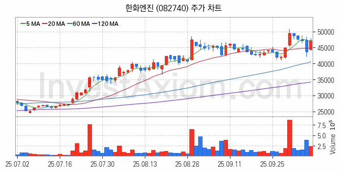 조선기자재 관련주 한화엔진 주식 종목의 분석 시점 기준 최근 일봉 차트
