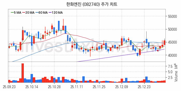 조선기자재 관련주 한화엔진 주식 종목의 분석 시점 기준 최근 일봉 차트