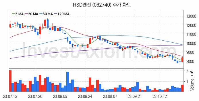 조선기자재 관련주 HSD엔진 주식 종목의 분석 시점 기준 최근 일봉 차트