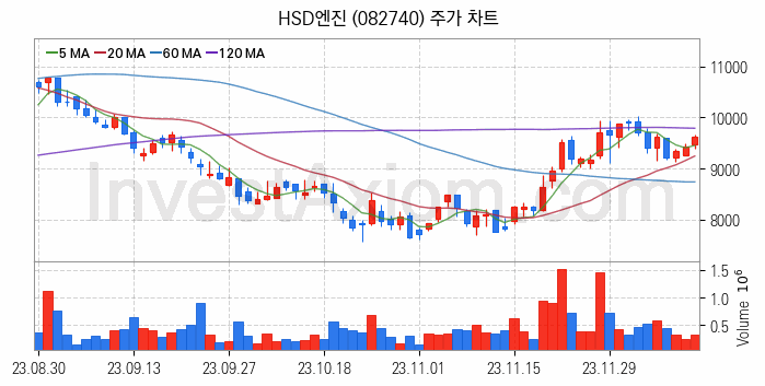 조선기자재 관련주 HSD엔진 주식 종목의 분석 시점 기준 최근 일봉 차트