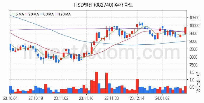 조선기자재 관련주 HSD엔진 주식 종목의 분석 시점 기준 최근 일봉 차트