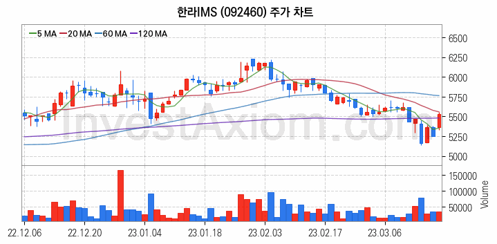 조선기자재 관련주 한라IMS 주식 종목의 분석 시점 기준 최근 일봉 차트