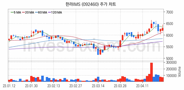 조선기자재 관련주 한라IMS 주식 종목의 분석 시점 기준 최근 일봉 차트