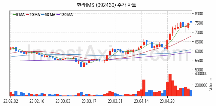 조선기자재 관련주 한라IMS 주식 종목의 분석 시점 기준 최근 일봉 차트