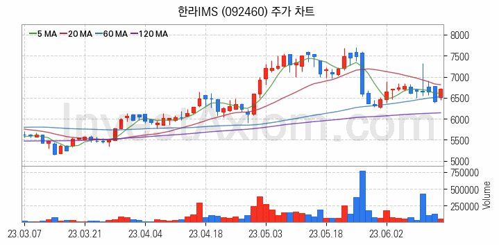 조선기자재 관련주 한라IMS 주식 종목의 분석 시점 기준 최근 일봉 차트