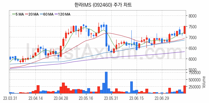 조선기자재 관련주 한라IMS 주식 종목의 분석 시점 기준 최근 일봉 차트